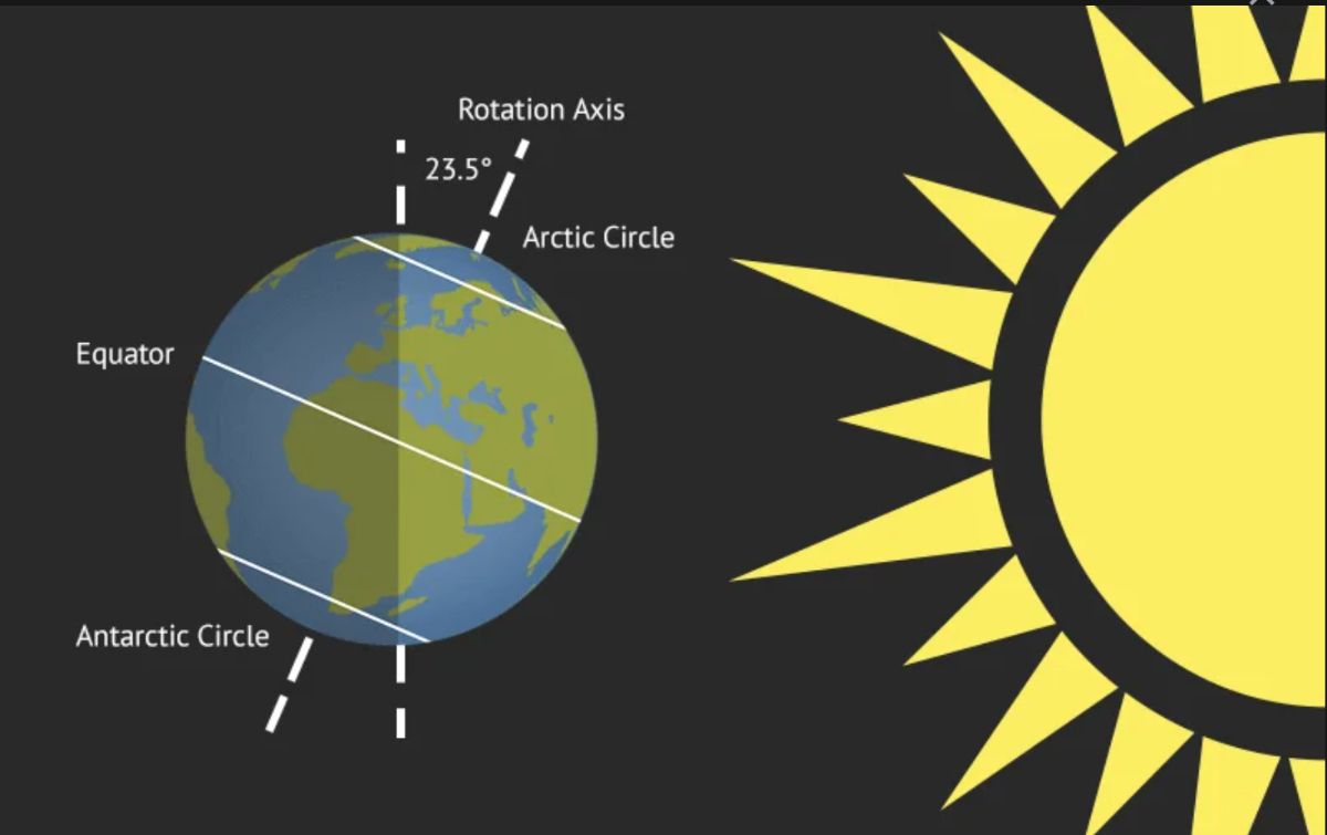 Infografika vysvětlující polární den a polární noc
